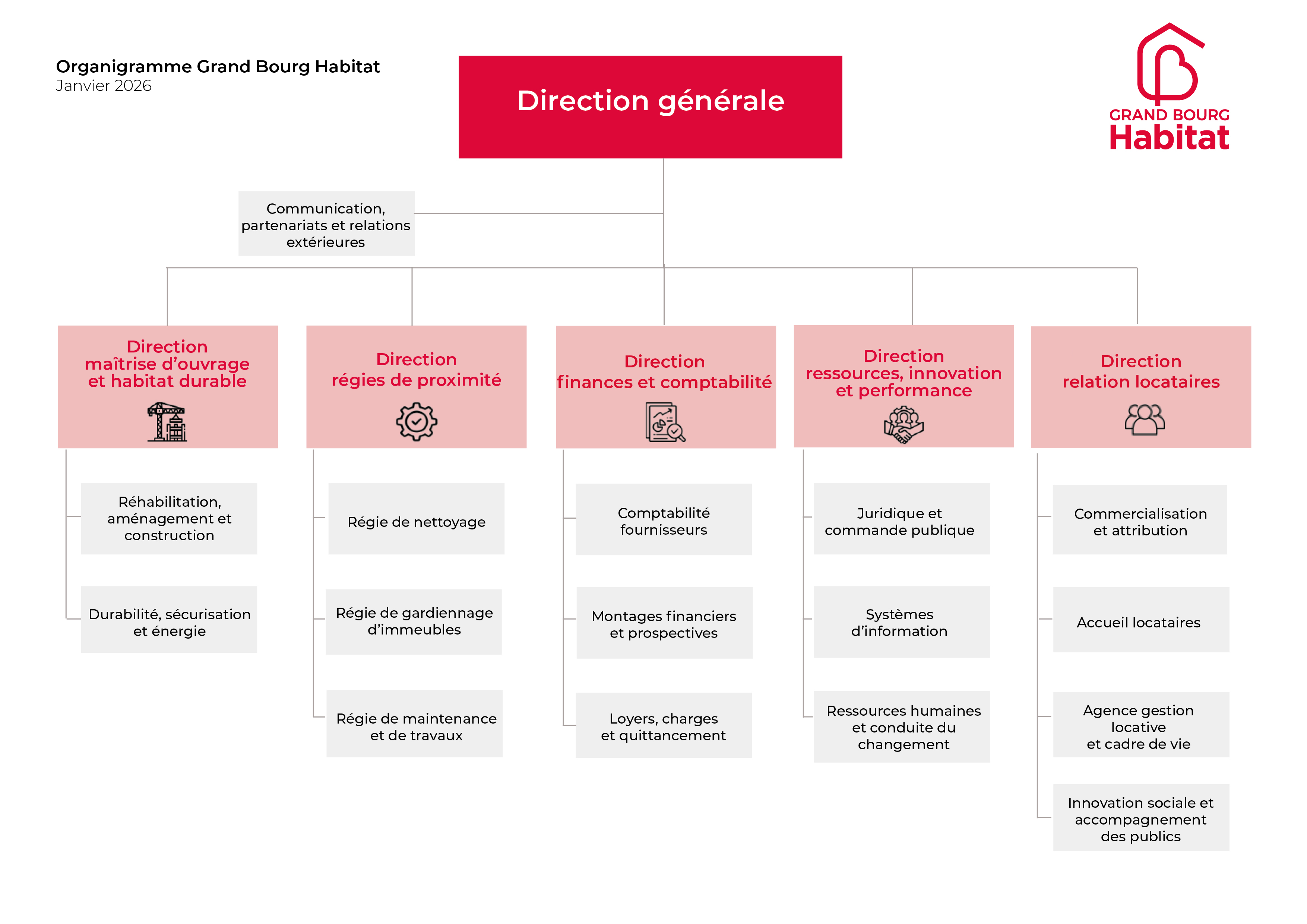 Organigramme GBH 2026 Nouvelle réorganisation